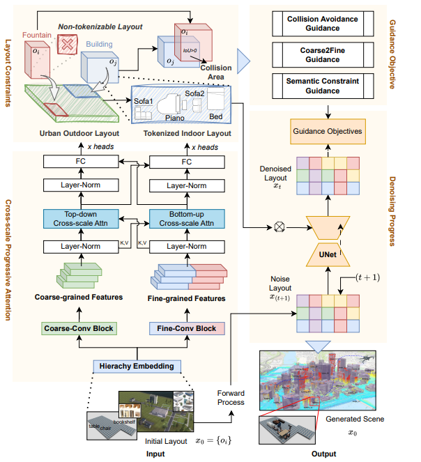 AeroScene methodology overview